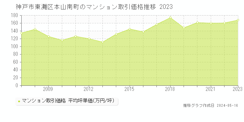 神戸市東灘区本山南町のマンション価格推移グラフ 