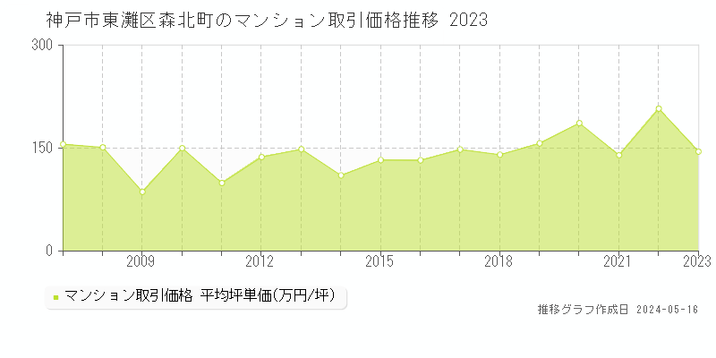 神戸市東灘区森北町のマンション価格推移グラフ 