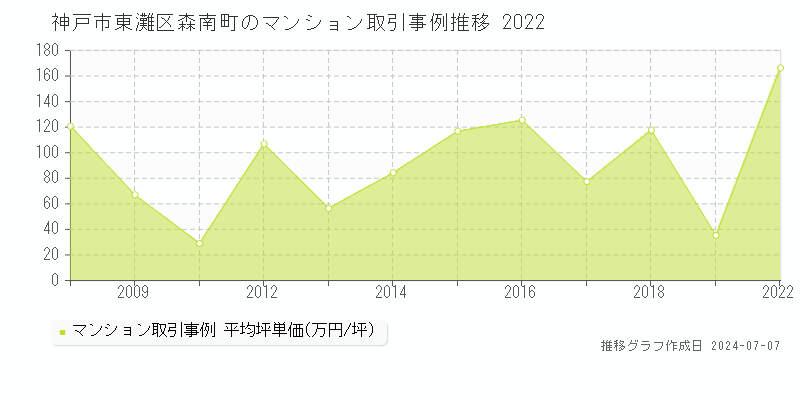 神戸市東灘区森南町のマンション価格推移グラフ 