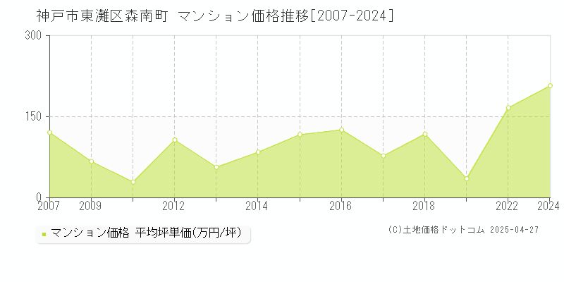 神戸市東灘区森南町のマンション価格推移グラフ 