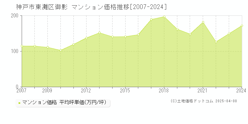 神戸市東灘区御影のマンション価格推移グラフ 