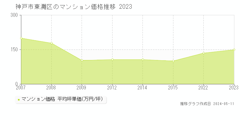 神戸市東灘区のマンション価格推移グラフ 