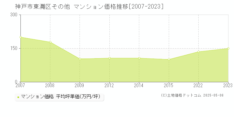 その他(神戸市東灘区)のマンション価格推移グラフ(坪単価)[2007-2023年]