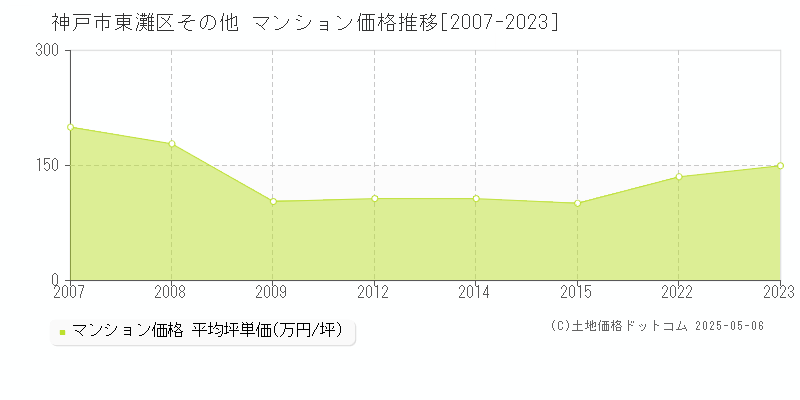 神戸市東灘区のマンション価格推移グラフ 