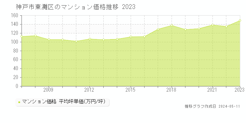 神戸市東灘区のマンション取引事例推移グラフ 