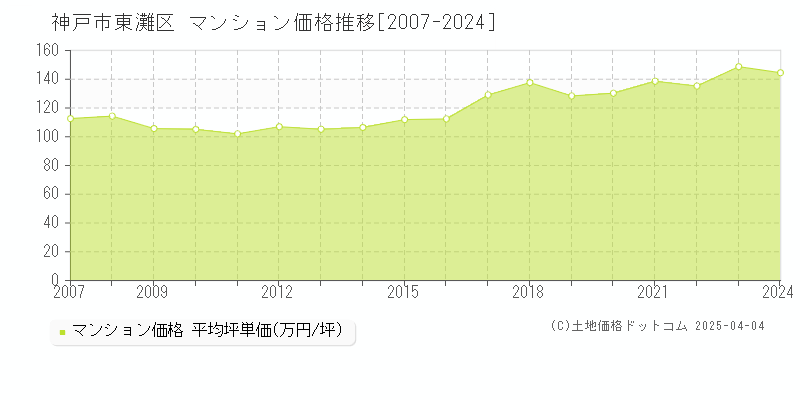 神戸市東灘区のマンション取引事例推移グラフ 