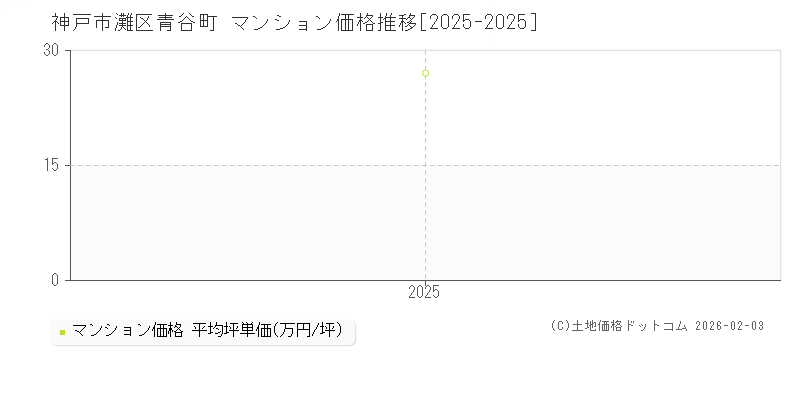 青谷町(神戸市灘区)のマンション価格推移グラフ(坪単価)[2025-2025年]
