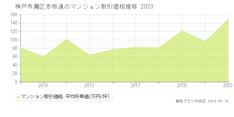神戸市灘区赤坂通のマンション価格推移グラフ 