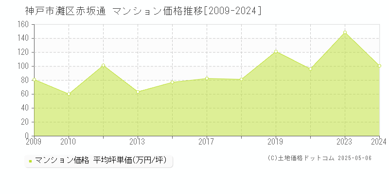 赤坂通(神戸市灘区)のマンション価格推移グラフ(坪単価)[2009-2024年]