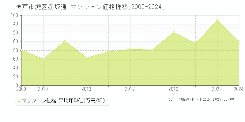 神戸市灘区赤坂通のマンション価格推移グラフ 