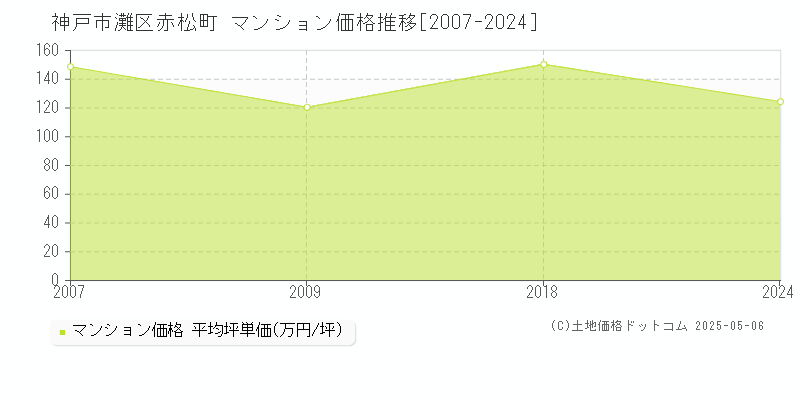 赤松町(神戸市灘区)のマンション価格推移グラフ(坪単価)[2007-2024年]
