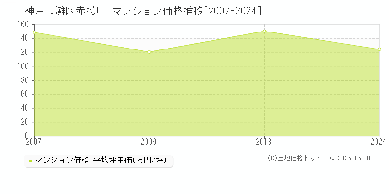 神戸市灘区赤松町のマンション価格推移グラフ 