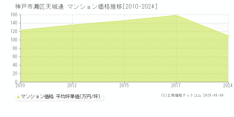 天城通(神戸市灘区)のマンション価格推移グラフ(坪単価)[2010-2024年]
