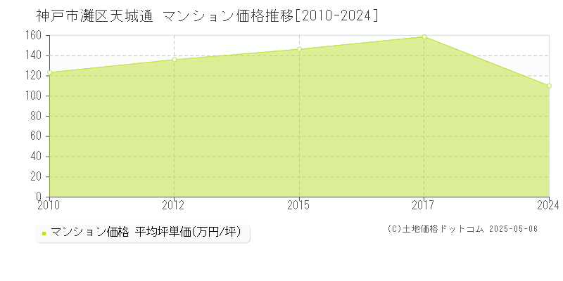 神戸市灘区天城通のマンション価格推移グラフ 