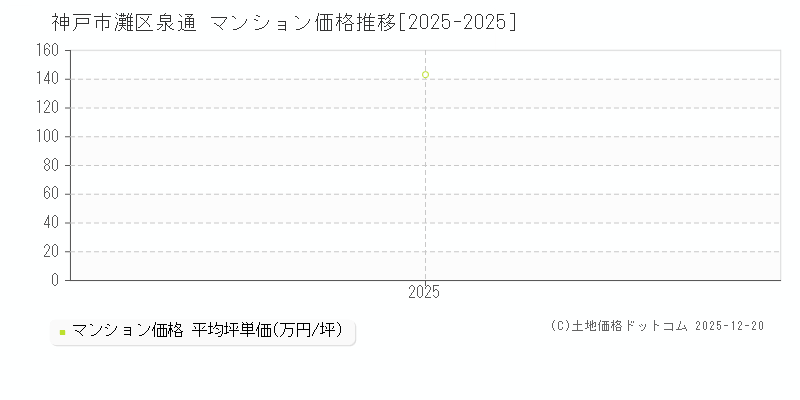 泉通(神戸市灘区)のマンション価格推移グラフ(坪単価)[2025-2025年]