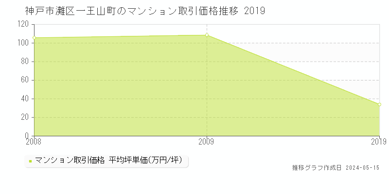 神戸市灘区一王山町のマンション価格推移グラフ 