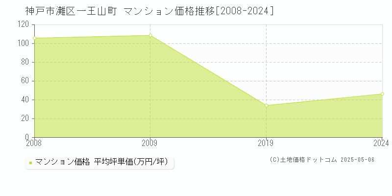 一王山町(神戸市灘区)のマンション価格推移グラフ(坪単価)[2008-2024年]
