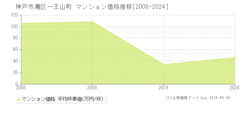 神戸市灘区一王山町のマンション価格推移グラフ 