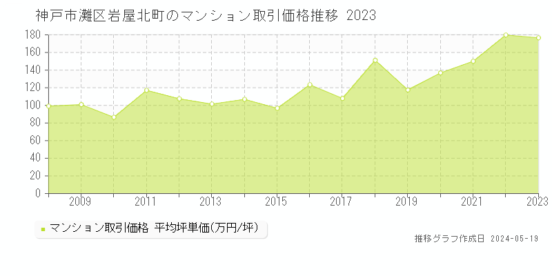 神戸市灘区岩屋北町のマンション価格推移グラフ 