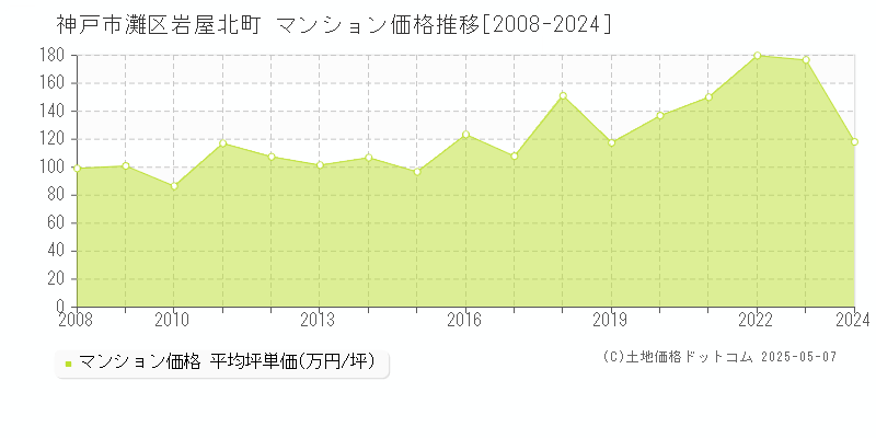 岩屋北町(神戸市灘区)のマンション価格推移グラフ(坪単価)[2008-2024年]