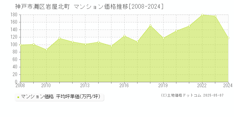 神戸市灘区岩屋北町のマンション価格推移グラフ 