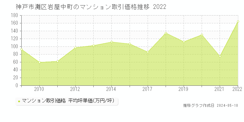 神戸市灘区岩屋中町のマンション価格推移グラフ 