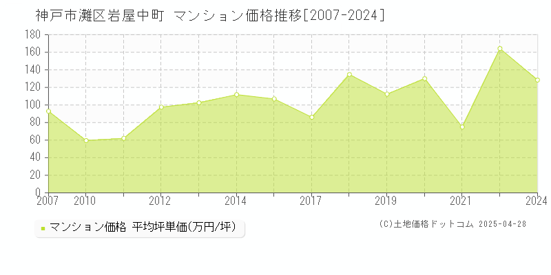 神戸市灘区岩屋中町のマンション価格推移グラフ 