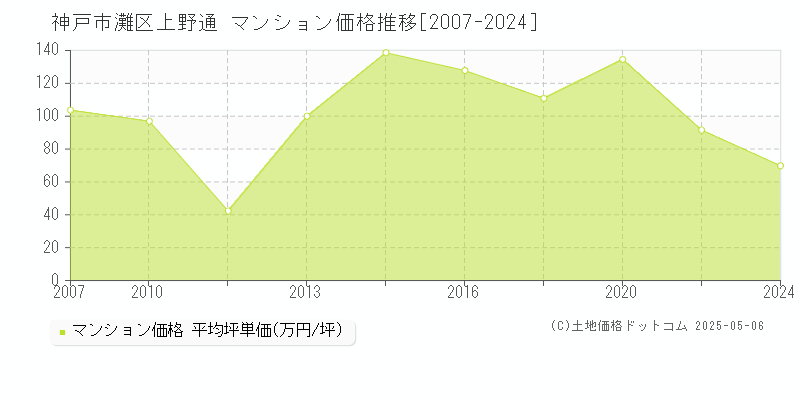 上野通(神戸市灘区)のマンション価格推移グラフ(坪単価)[2007-2024年]