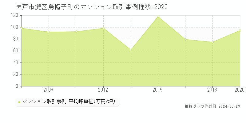 神戸市灘区烏帽子町のマンション価格推移グラフ 
