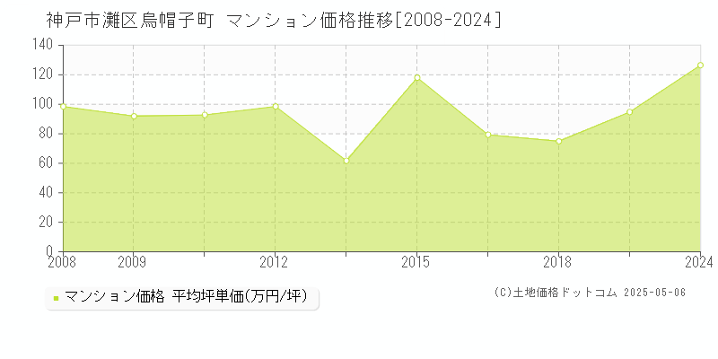 烏帽子町(神戸市灘区)のマンション価格推移グラフ(坪単価)[2008-2024年]