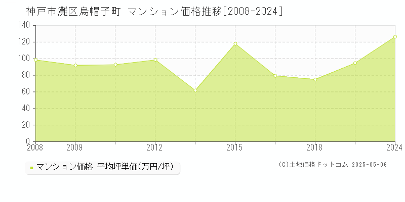 神戸市灘区烏帽子町のマンション価格推移グラフ 