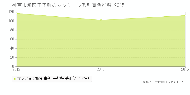 神戸市灘区王子町のマンション価格推移グラフ 