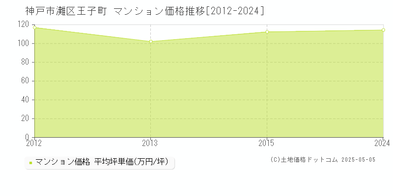 王子町(神戸市灘区)のマンション価格推移グラフ(坪単価)[2012-2024年]