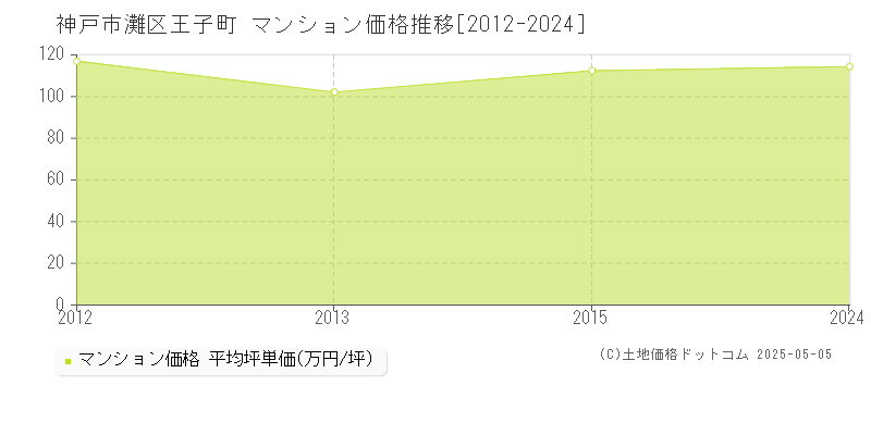 神戸市灘区王子町のマンション価格推移グラフ 