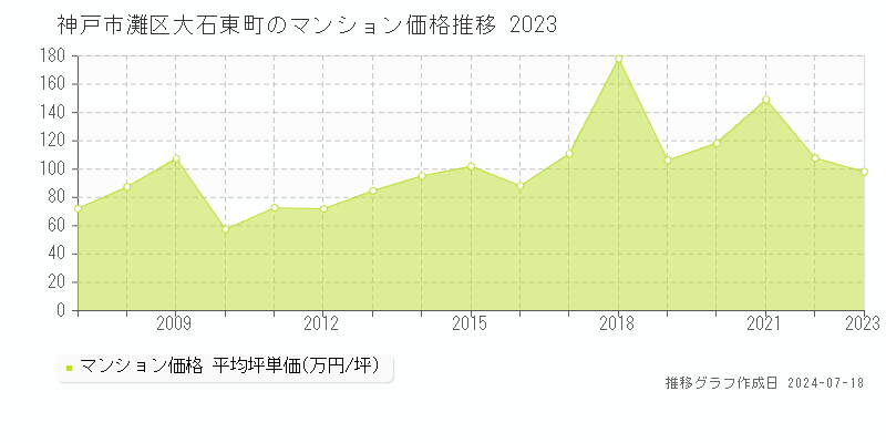 神戸市灘区大石東町のマンション価格推移グラフ 