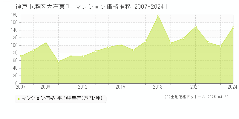 神戸市灘区大石東町のマンション価格推移グラフ 