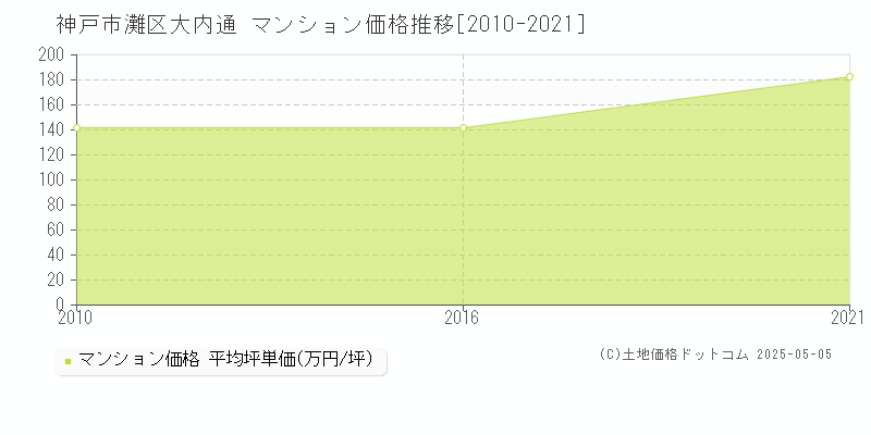 大内通(神戸市灘区)のマンション価格推移グラフ(坪単価)[2010-2021年]