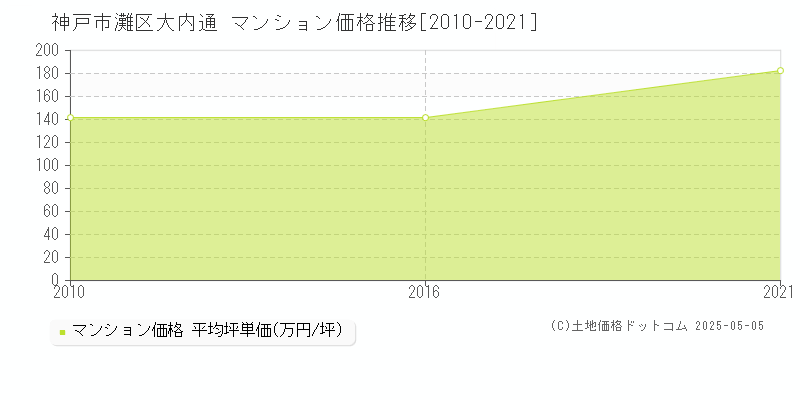 神戸市灘区大内通のマンション価格推移グラフ 