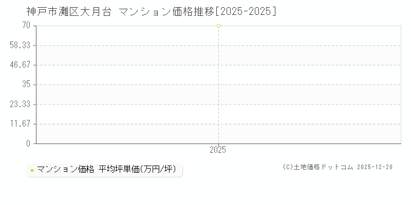 大月台(神戸市灘区)のマンション価格推移グラフ(坪単価)[2025-2025年]