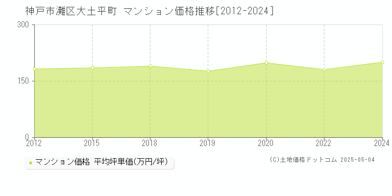 大土平町(神戸市灘区)のマンション価格推移グラフ(坪単価)[2012-2024年]