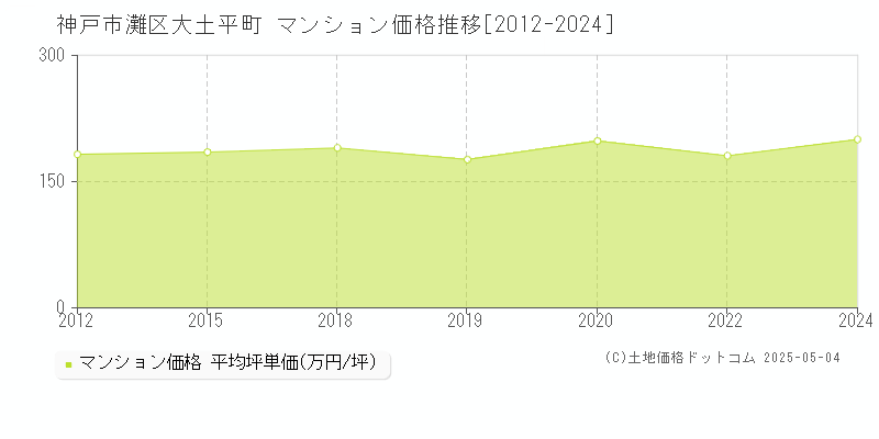 神戸市灘区大土平町のマンション価格推移グラフ 