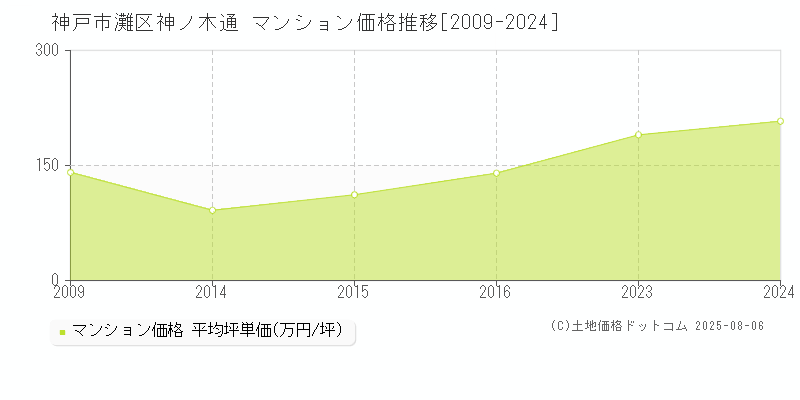 神ノ木通(神戸市灘区)のマンション価格推移グラフ(坪単価)[2009-2024年]