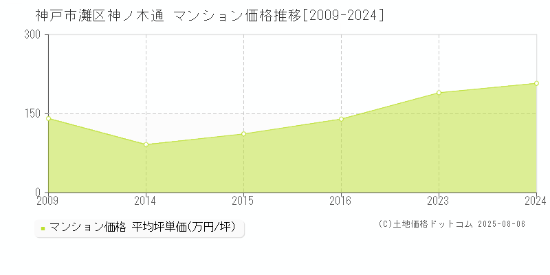 神戸市灘区神ノ木通のマンション価格推移グラフ 