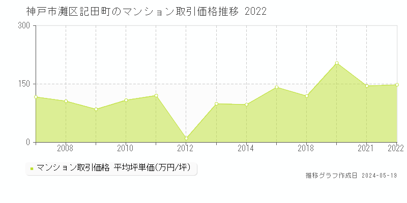 神戸市灘区記田町のマンション価格推移グラフ 