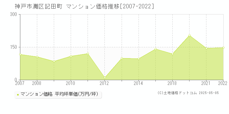 記田町(神戸市灘区)のマンション価格推移グラフ(坪単価)[2007-2022年]