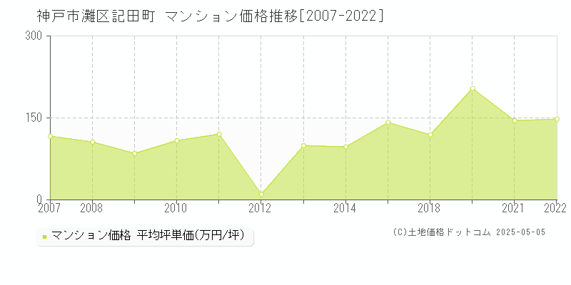 神戸市灘区記田町のマンション価格推移グラフ 