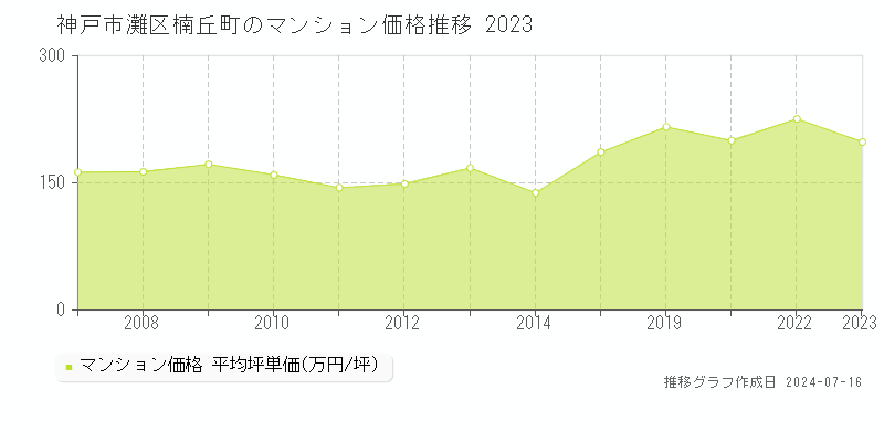 神戸市灘区楠丘町のマンション価格推移グラフ 