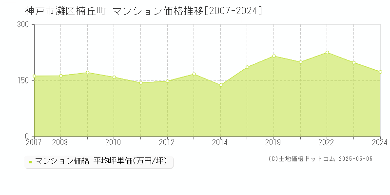 楠丘町(神戸市灘区)のマンション価格推移グラフ(坪単価)[2007-2024年]