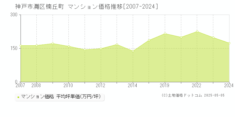 神戸市灘区楠丘町のマンション価格推移グラフ 