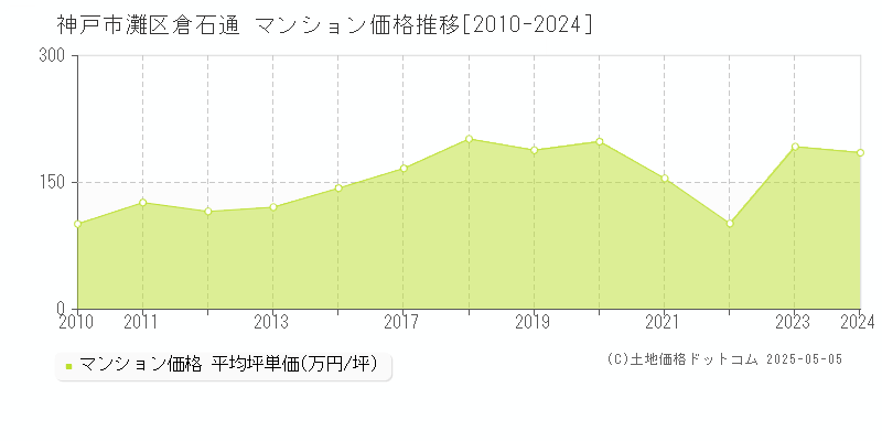 倉石通(神戸市灘区)のマンション価格推移グラフ(坪単価)[2010-2024年]